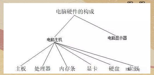 自动手动电脑组装:硬件选择与搭配指南